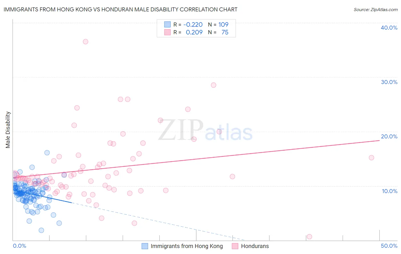 Immigrants from Hong Kong vs Honduran Male Disability