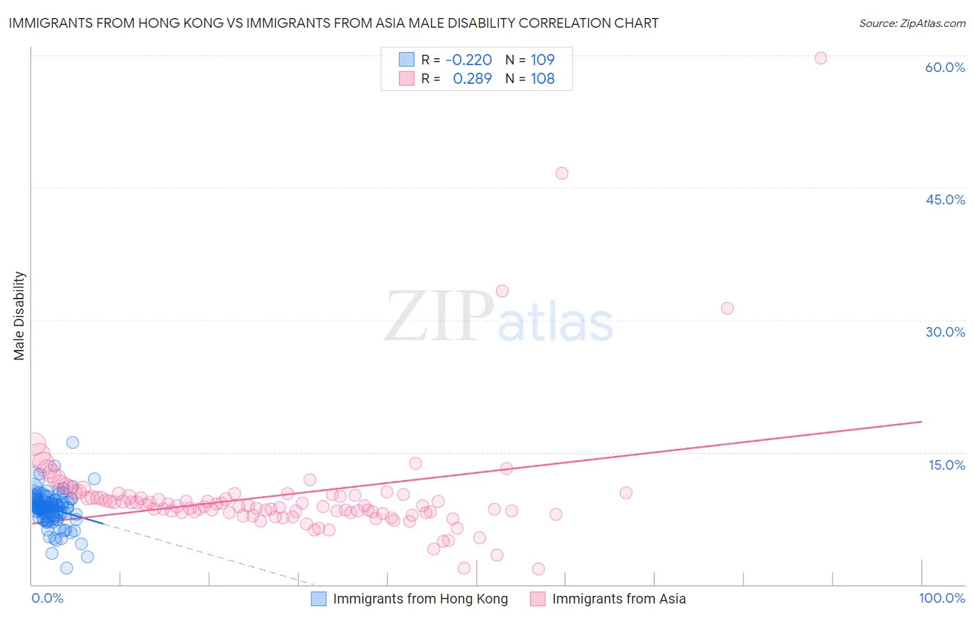 Immigrants from Hong Kong vs Immigrants from Asia Male Disability