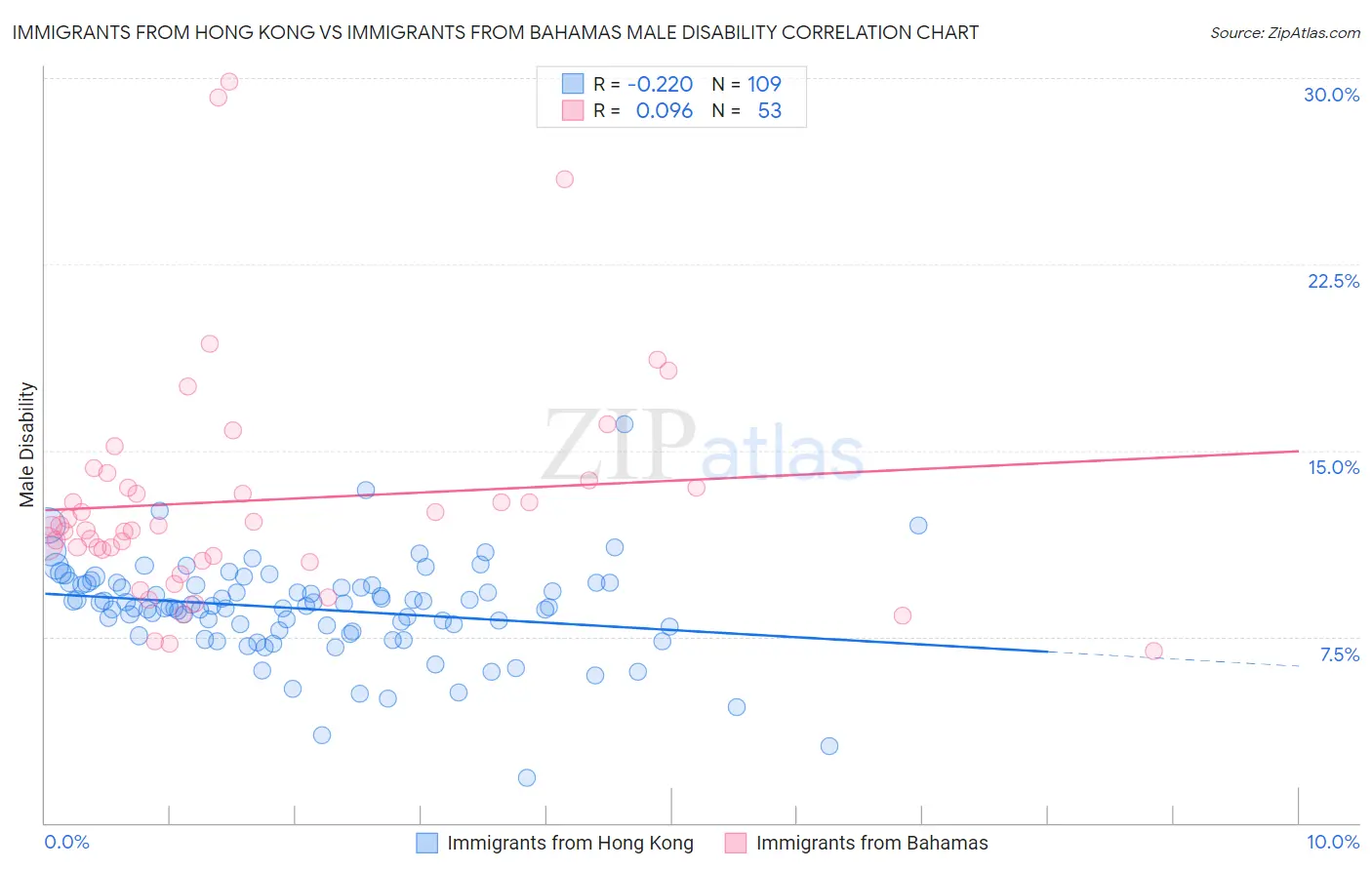 Immigrants from Hong Kong vs Immigrants from Bahamas Male Disability