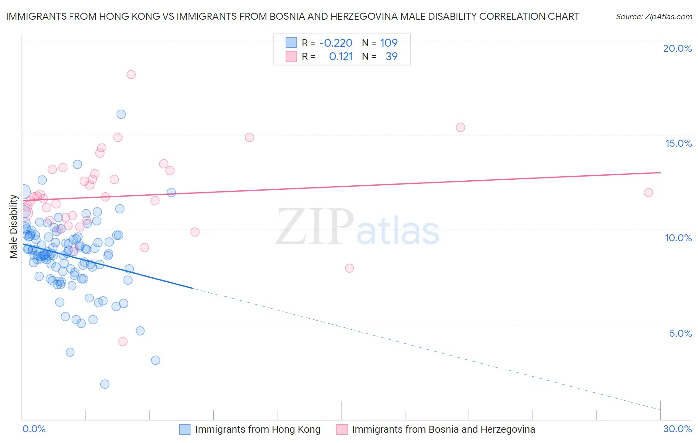 Immigrants from Hong Kong vs Immigrants from Bosnia and Herzegovina Male Disability