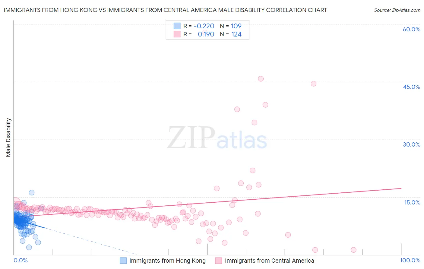 Immigrants from Hong Kong vs Immigrants from Central America Male Disability