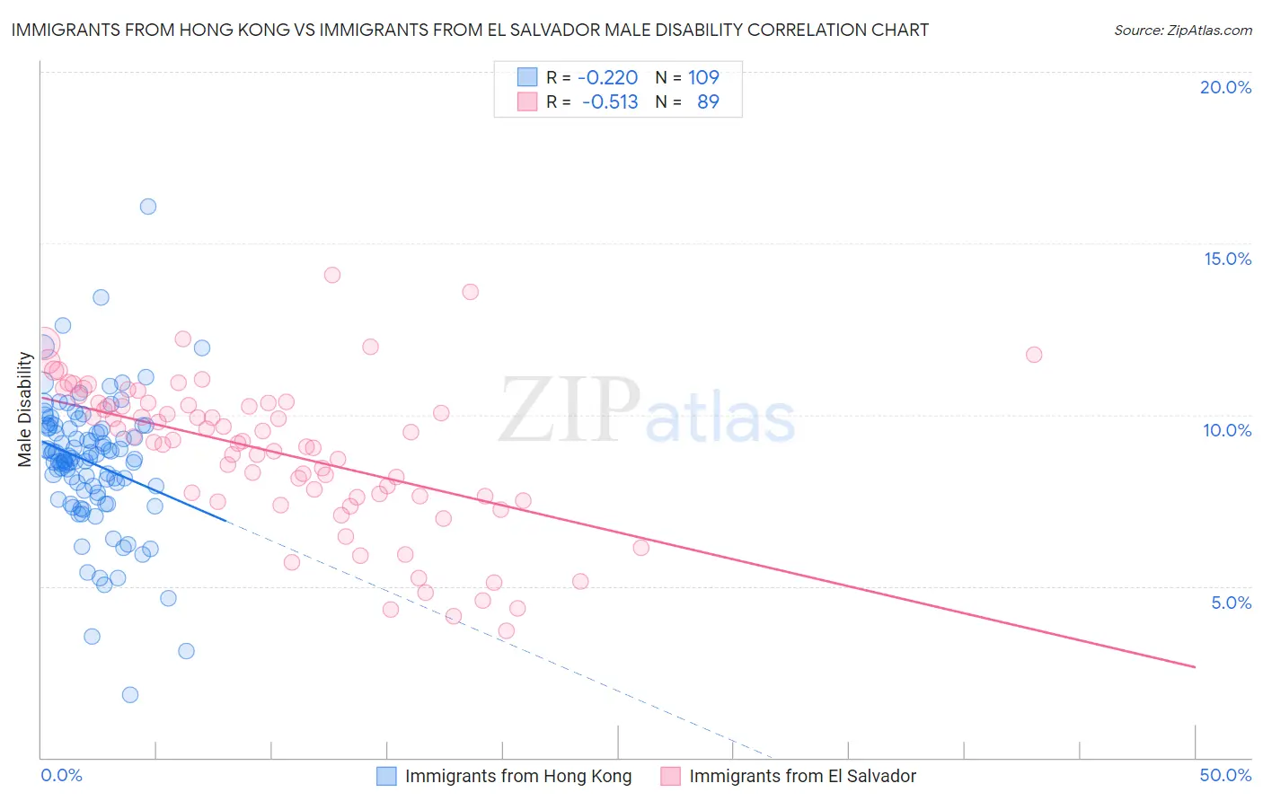 Immigrants from Hong Kong vs Immigrants from El Salvador Male Disability