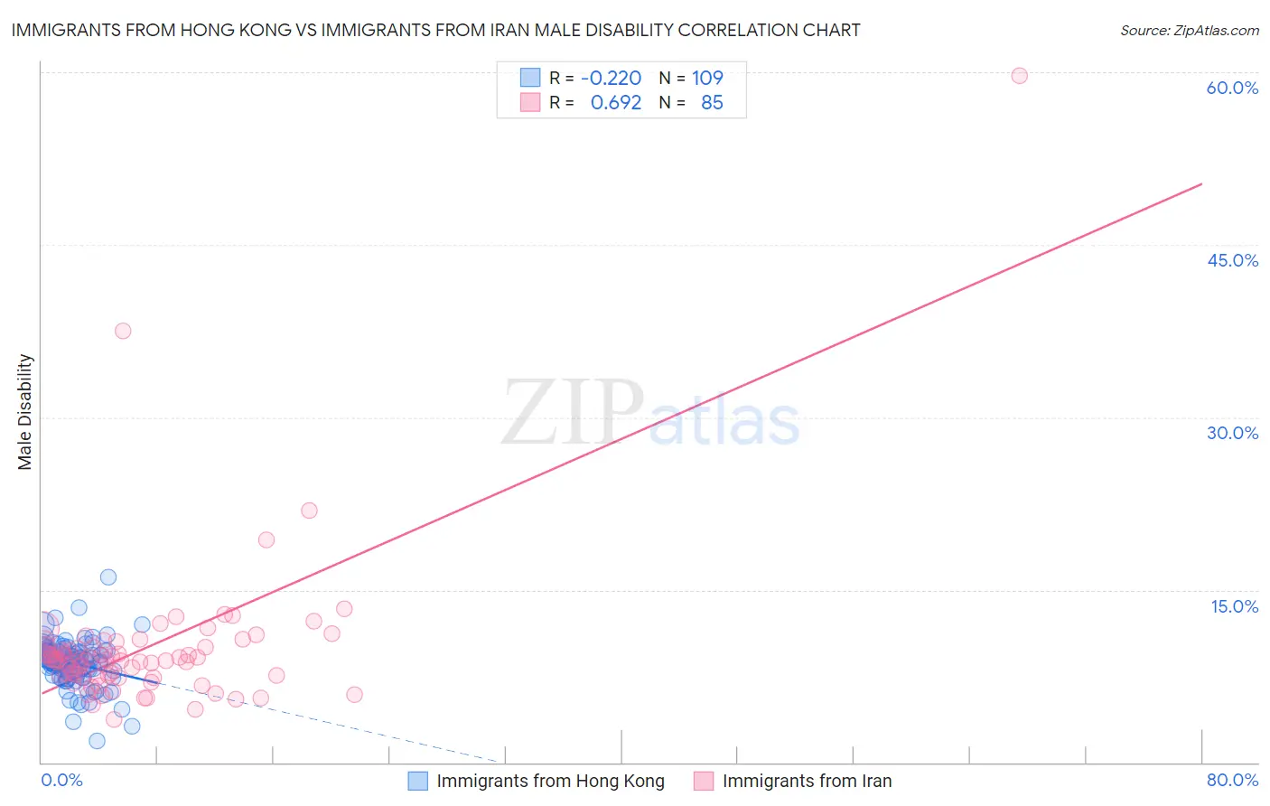 Immigrants from Hong Kong vs Immigrants from Iran Male Disability