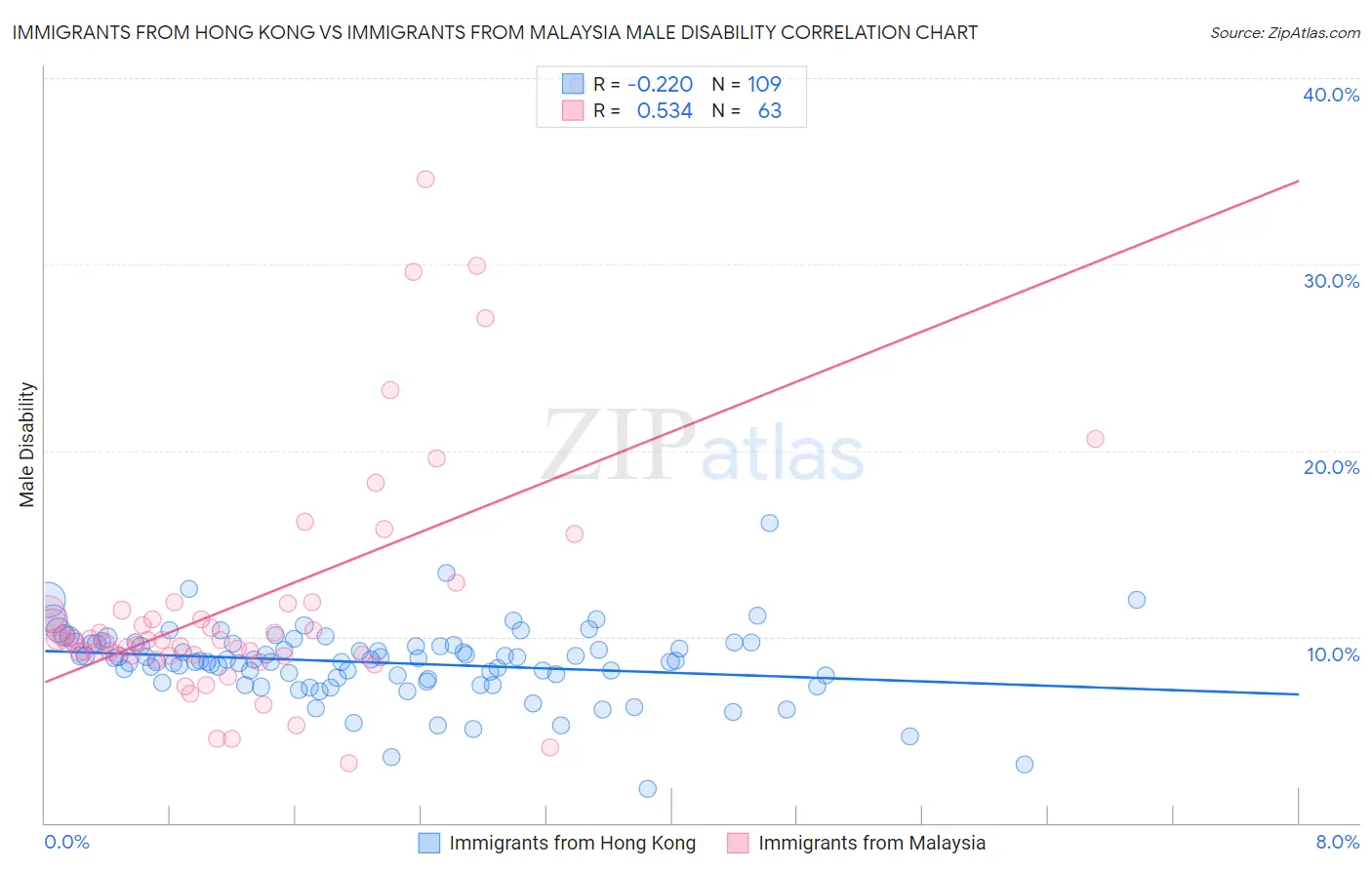 Immigrants from Hong Kong vs Immigrants from Malaysia Male Disability