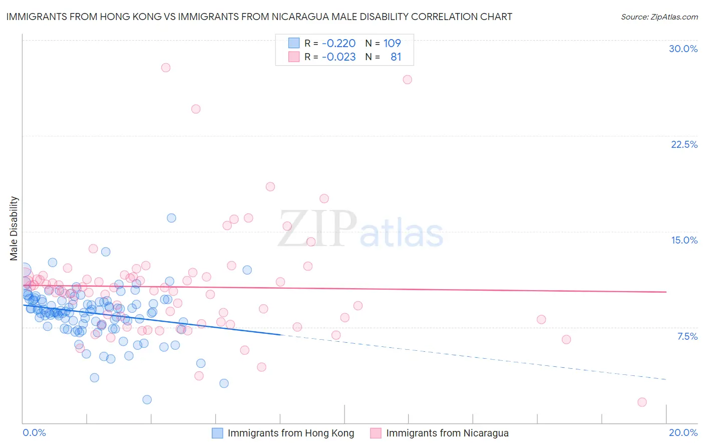 Immigrants from Hong Kong vs Immigrants from Nicaragua Male Disability