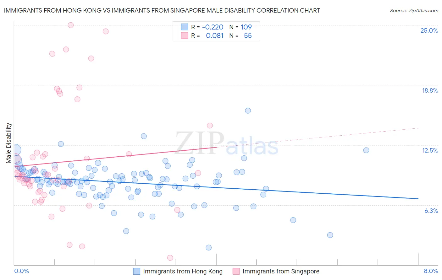 Immigrants from Hong Kong vs Immigrants from Singapore Male Disability