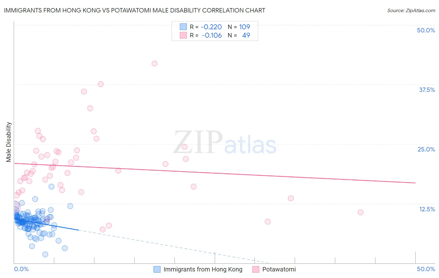 Immigrants from Hong Kong vs Potawatomi Male Disability