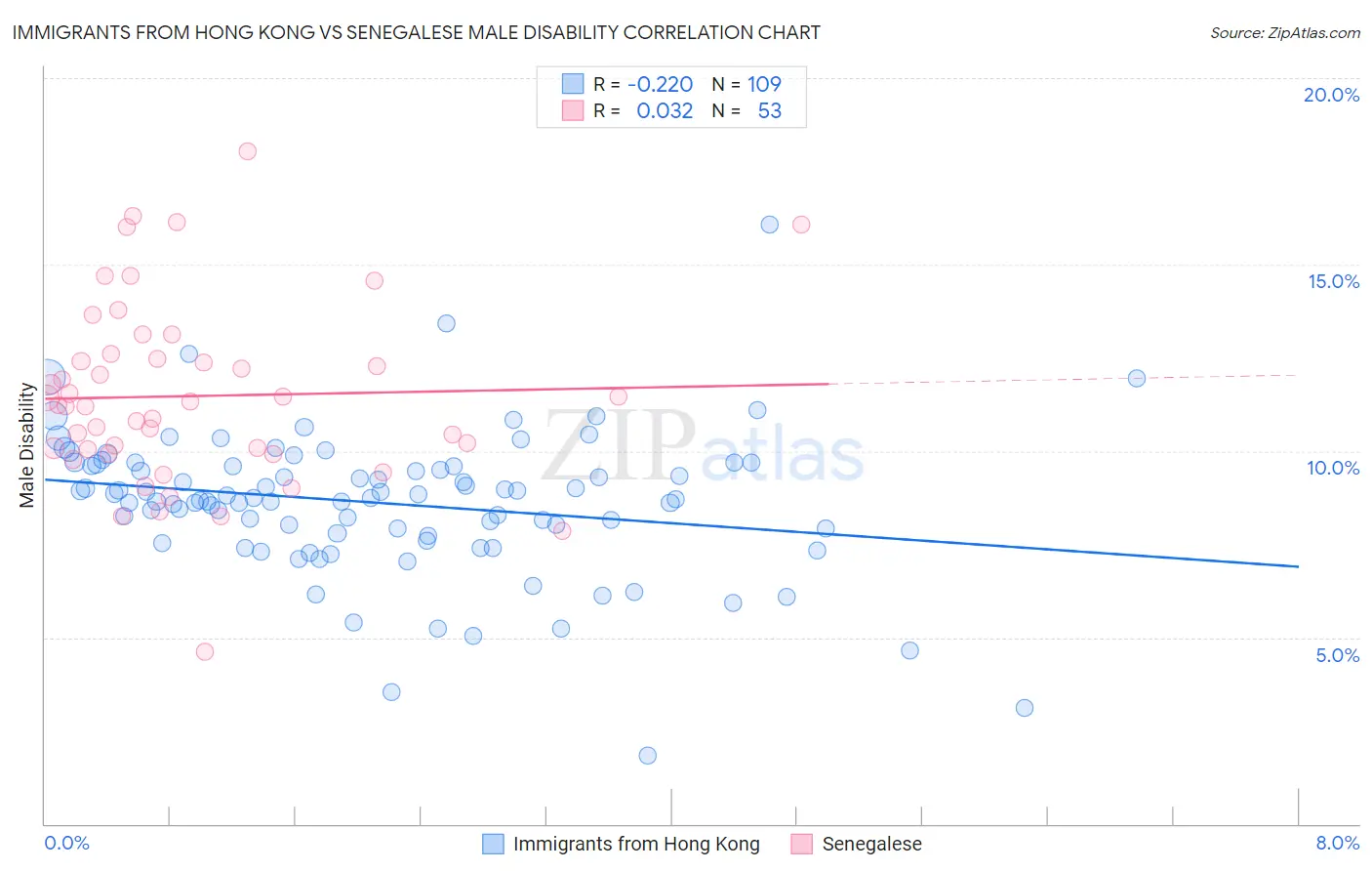 Immigrants from Hong Kong vs Senegalese Male Disability