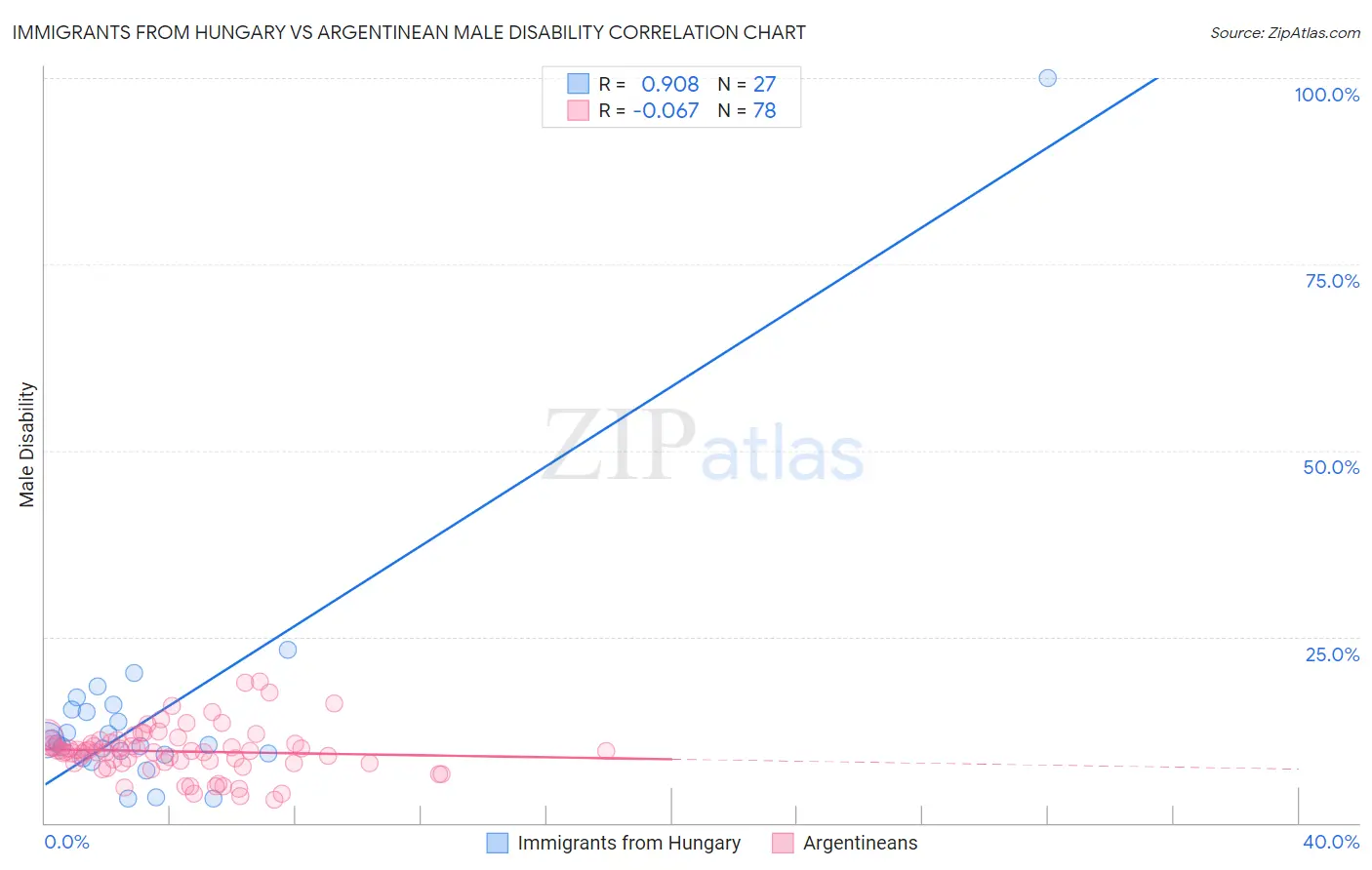Immigrants from Hungary vs Argentinean Male Disability