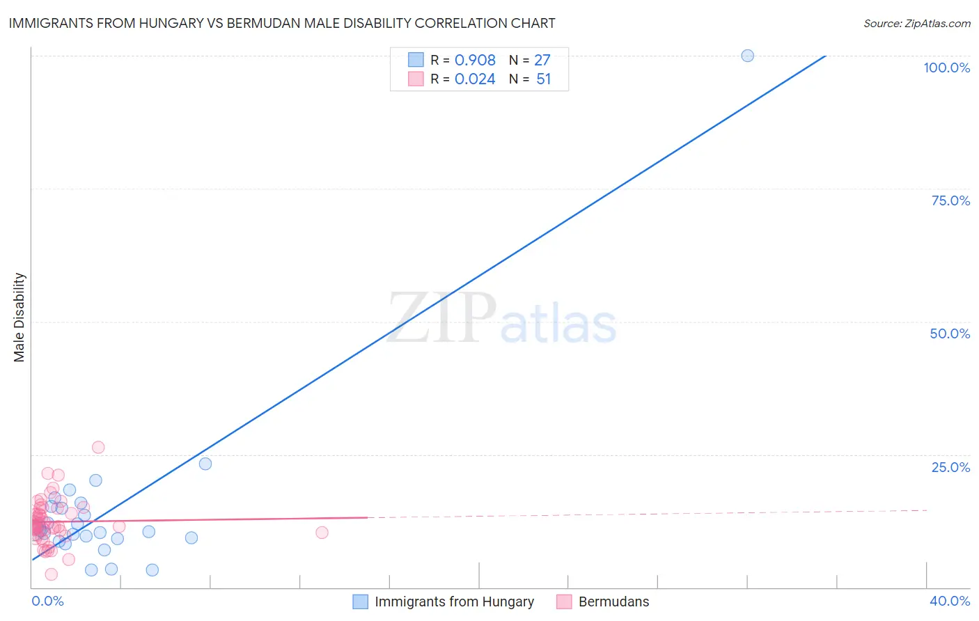 Immigrants from Hungary vs Bermudan Male Disability