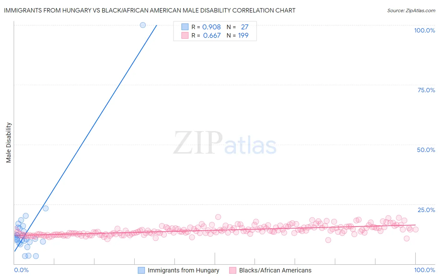 Immigrants from Hungary vs Black/African American Male Disability