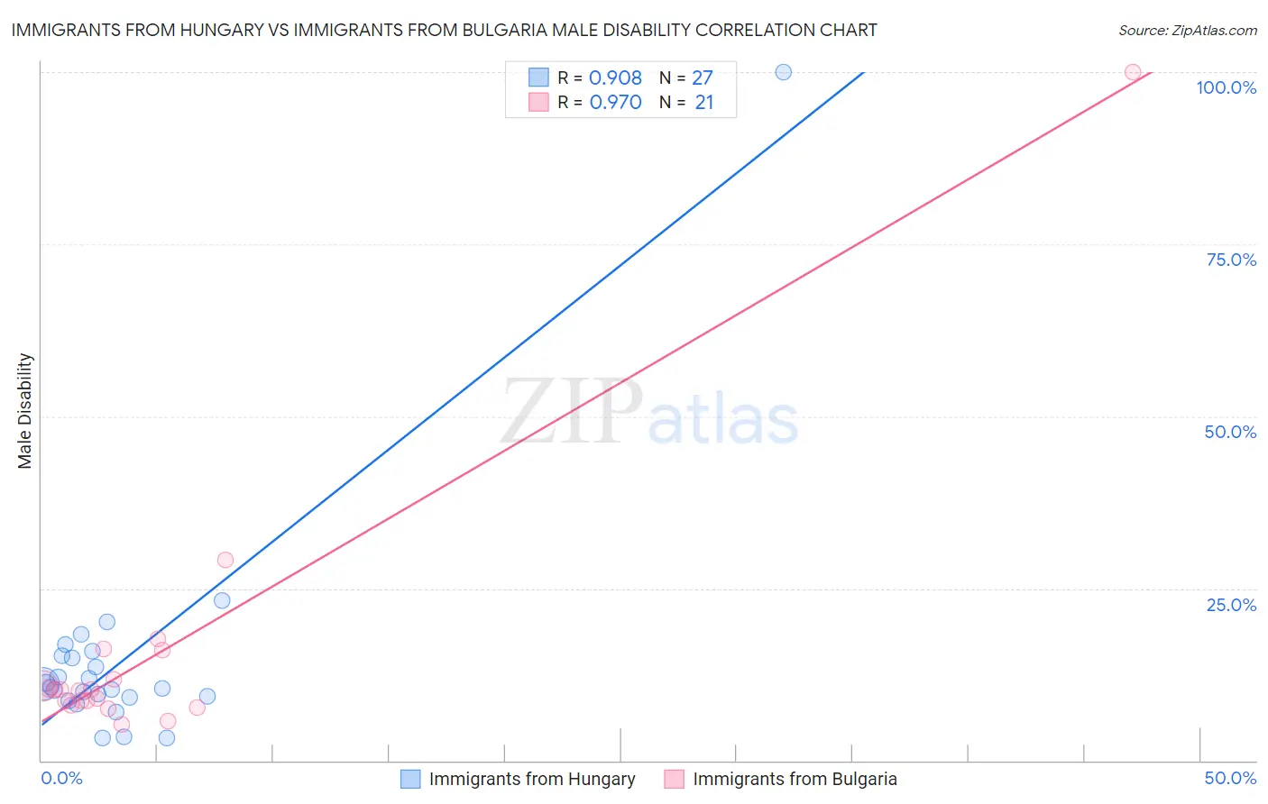 Immigrants from Hungary vs Immigrants from Bulgaria Male Disability