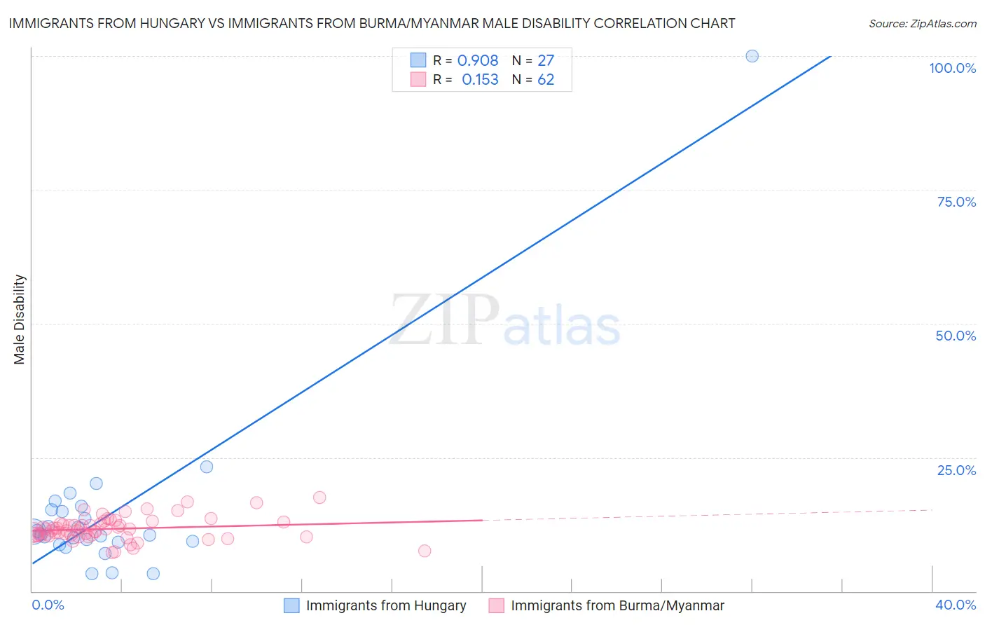 Immigrants from Hungary vs Immigrants from Burma/Myanmar Male Disability