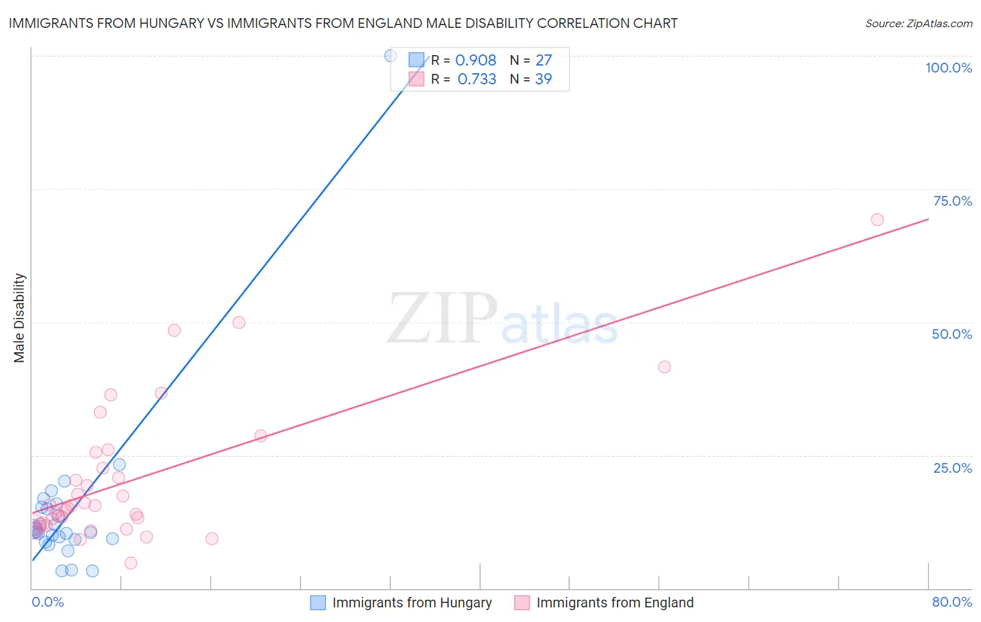 Immigrants from Hungary vs Immigrants from England Male Disability