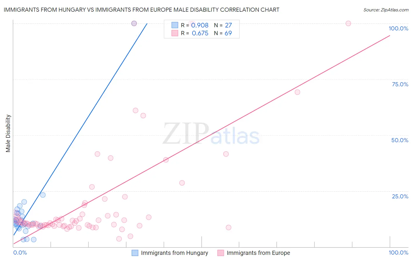 Immigrants from Hungary vs Immigrants from Europe Male Disability