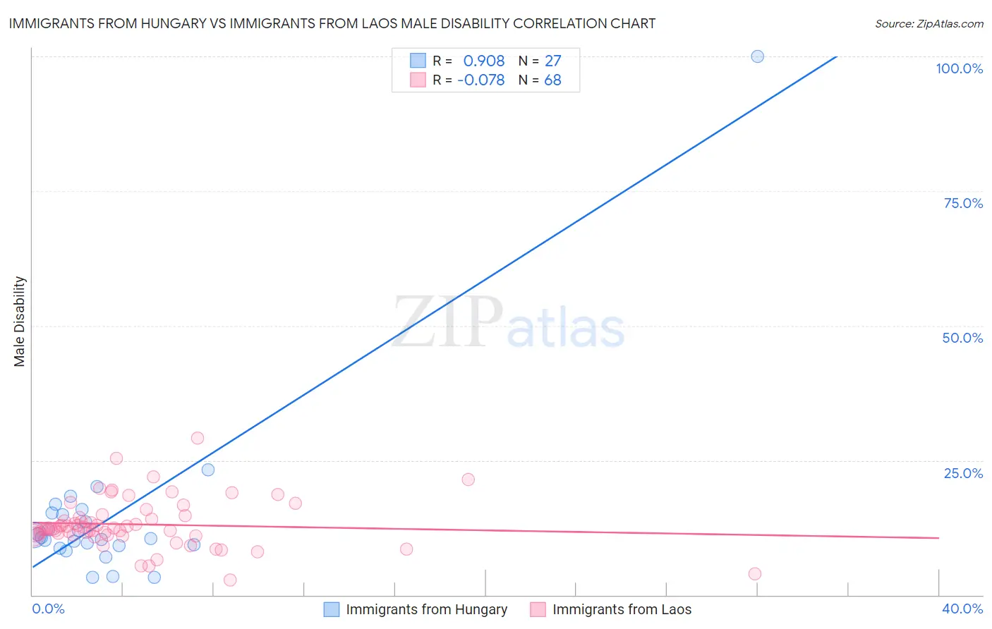 Immigrants from Hungary vs Immigrants from Laos Male Disability