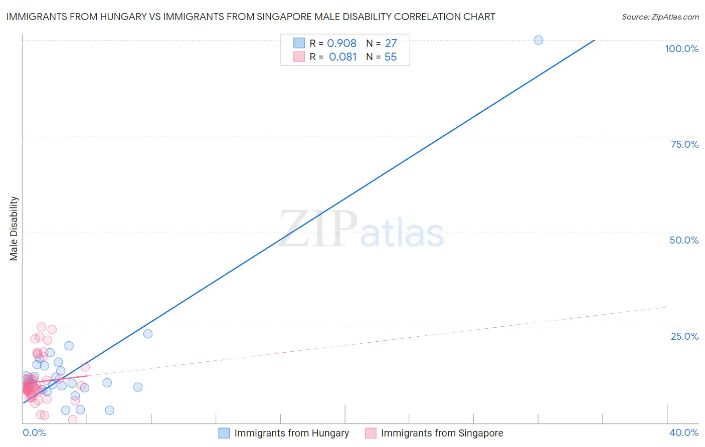 Immigrants from Hungary vs Immigrants from Singapore Male Disability