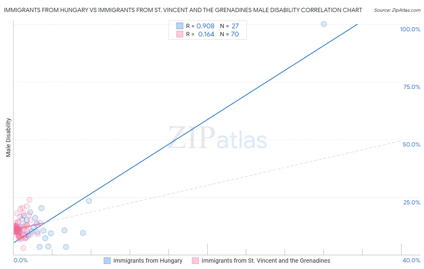 Immigrants from Hungary vs Immigrants from St. Vincent and the Grenadines Male Disability