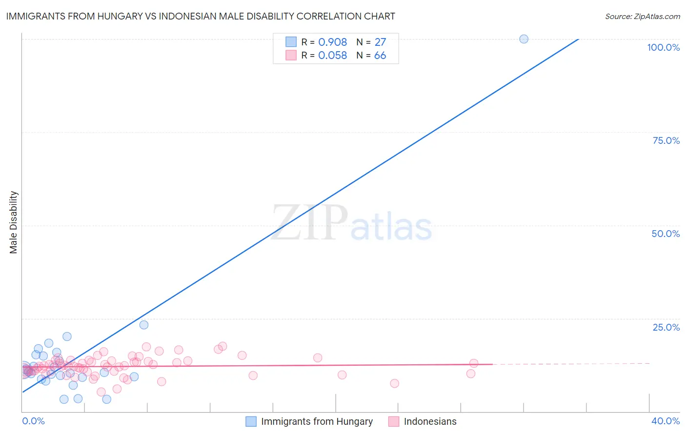 Immigrants from Hungary vs Indonesian Male Disability