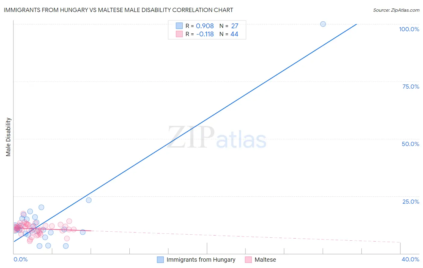 Immigrants from Hungary vs Maltese Male Disability