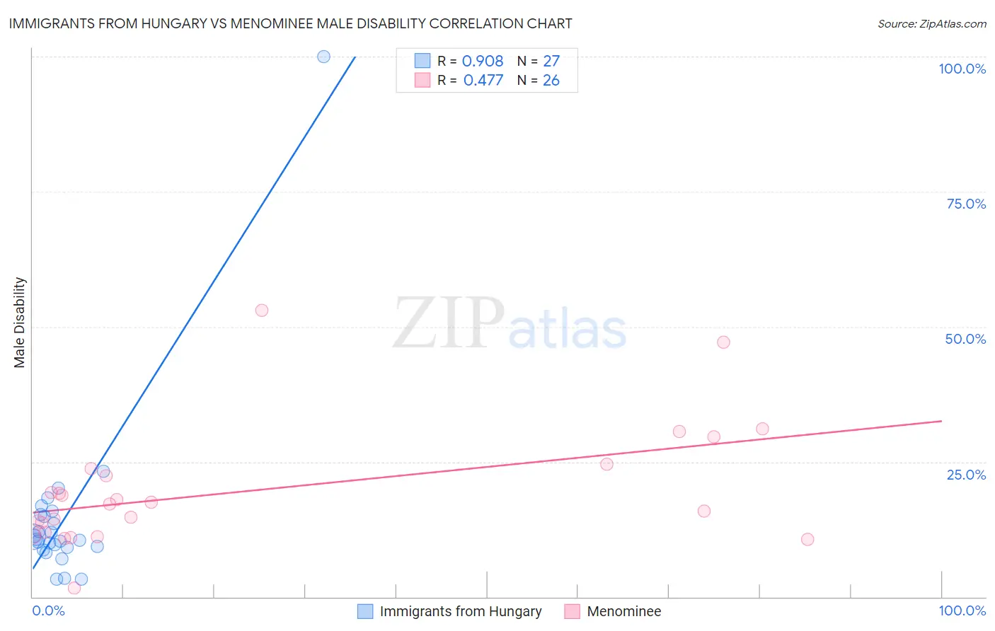 Immigrants from Hungary vs Menominee Male Disability