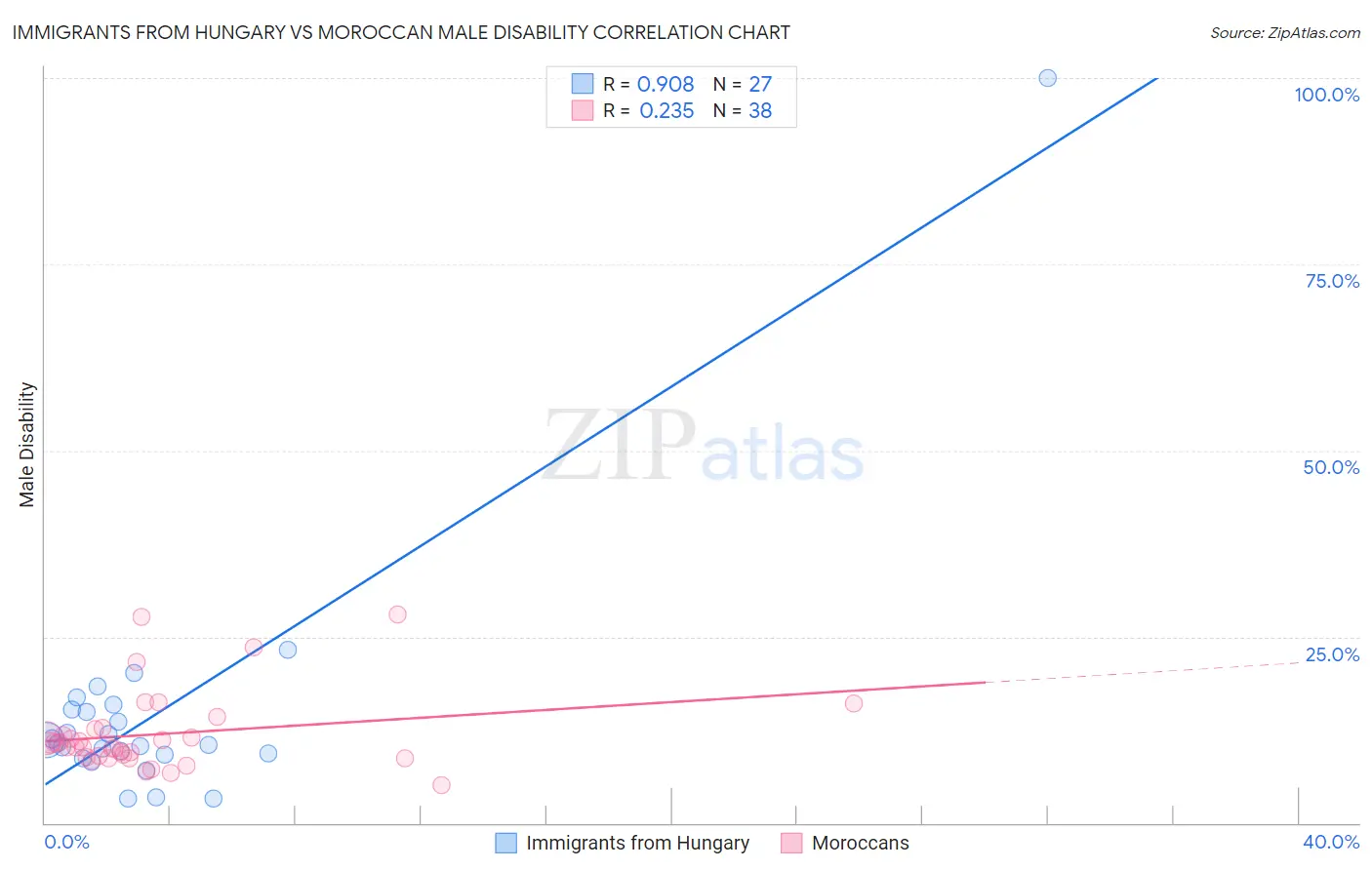 Immigrants from Hungary vs Moroccan Male Disability