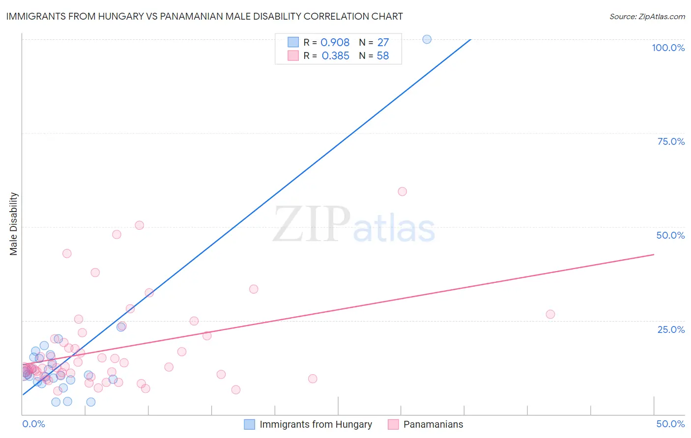Immigrants from Hungary vs Panamanian Male Disability