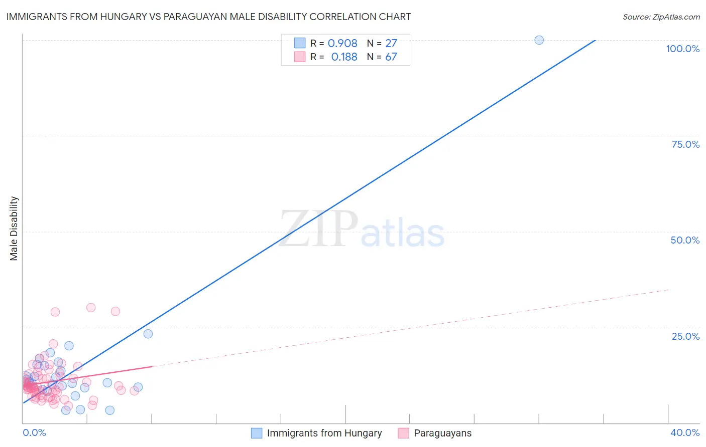 Immigrants from Hungary vs Paraguayan Male Disability