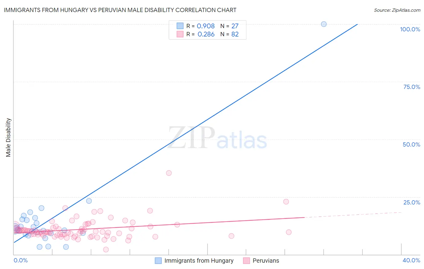 Immigrants from Hungary vs Peruvian Male Disability