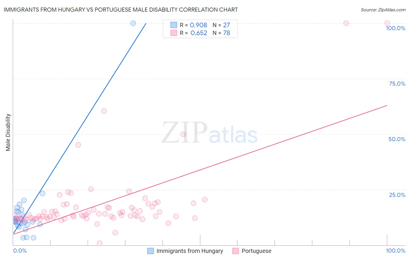 Immigrants from Hungary vs Portuguese Male Disability