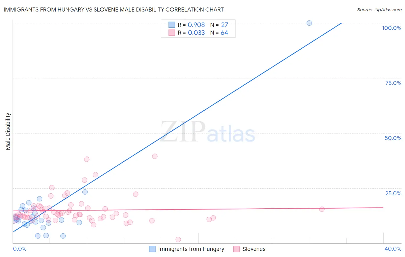 Immigrants from Hungary vs Slovene Male Disability