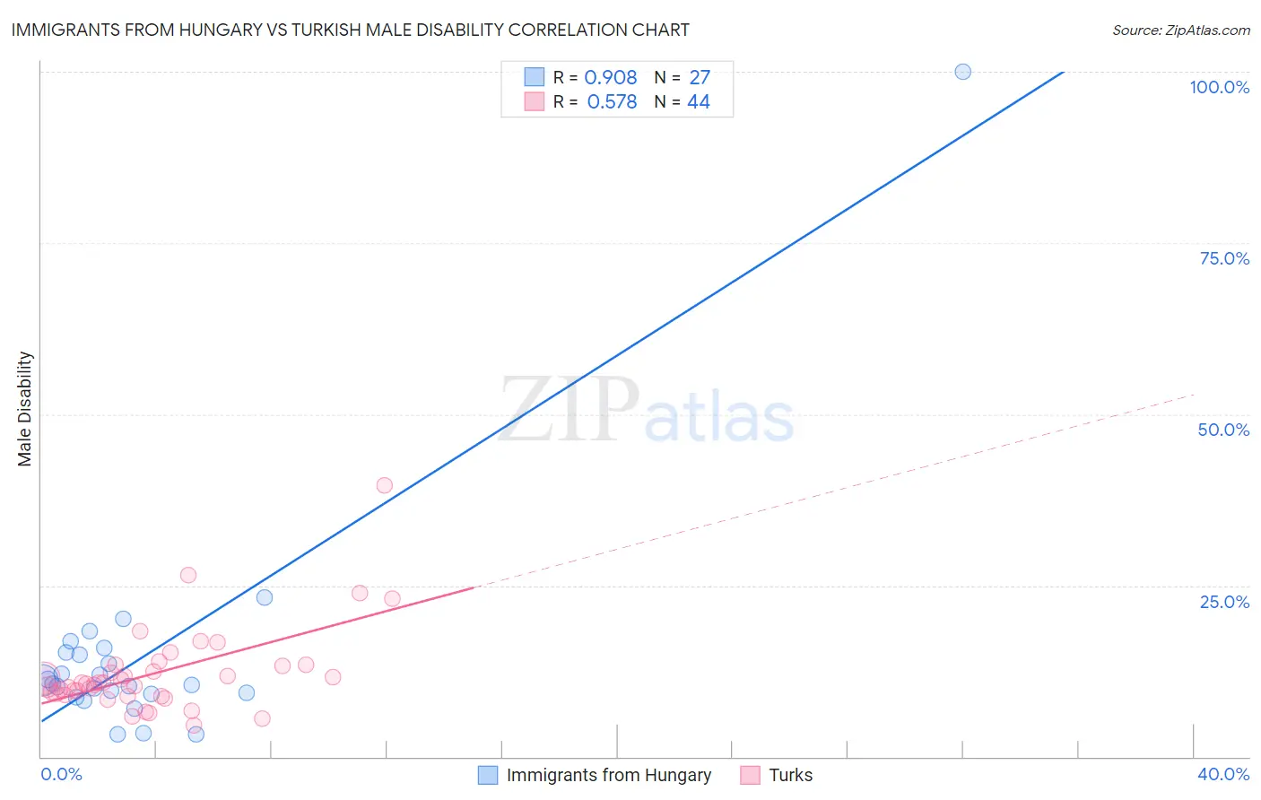 Immigrants from Hungary vs Turkish Male Disability
