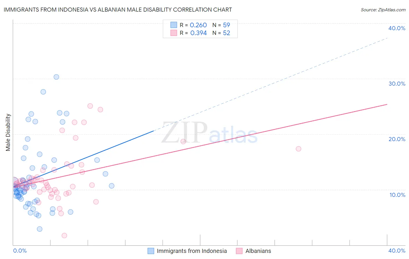 Immigrants from Indonesia vs Albanian Male Disability