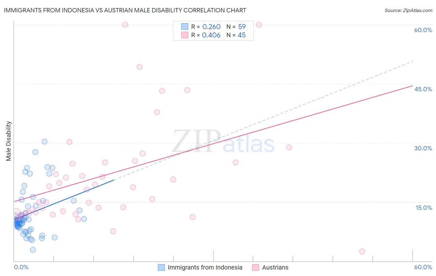 Immigrants from Indonesia vs Austrian Male Disability