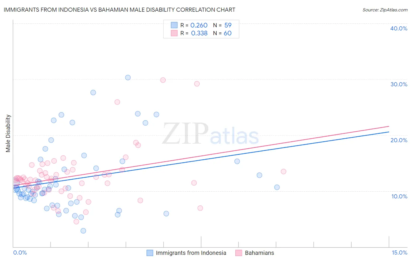 Immigrants from Indonesia vs Bahamian Male Disability