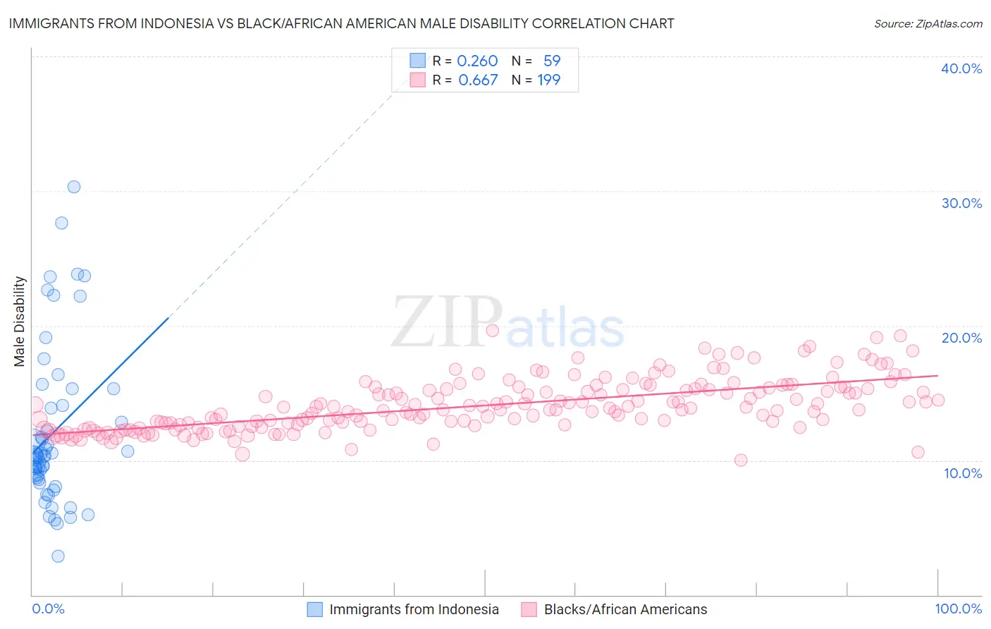 Immigrants from Indonesia vs Black/African American Male Disability