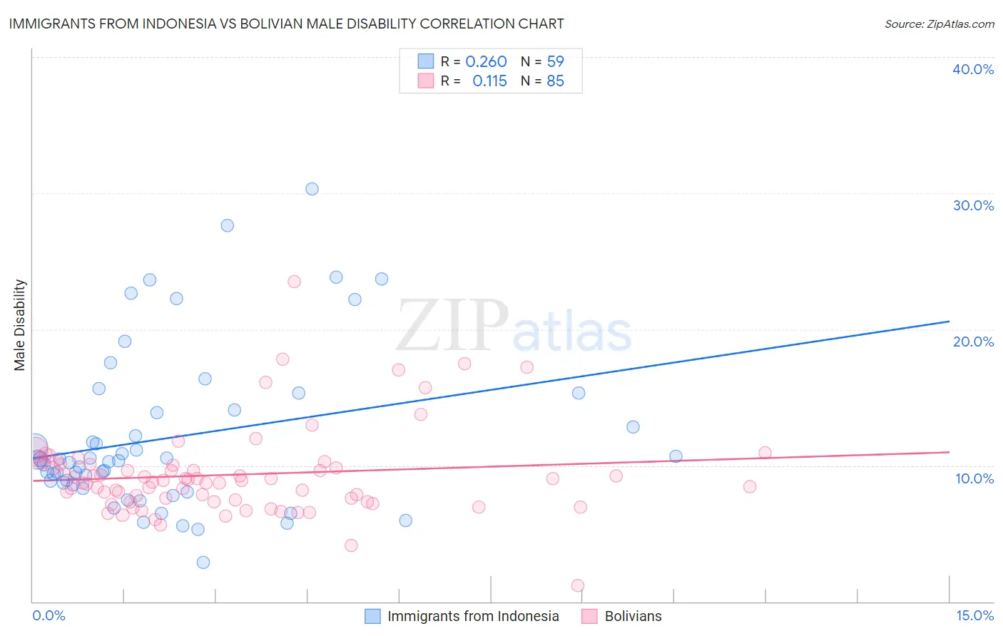 Immigrants from Indonesia vs Bolivian Male Disability