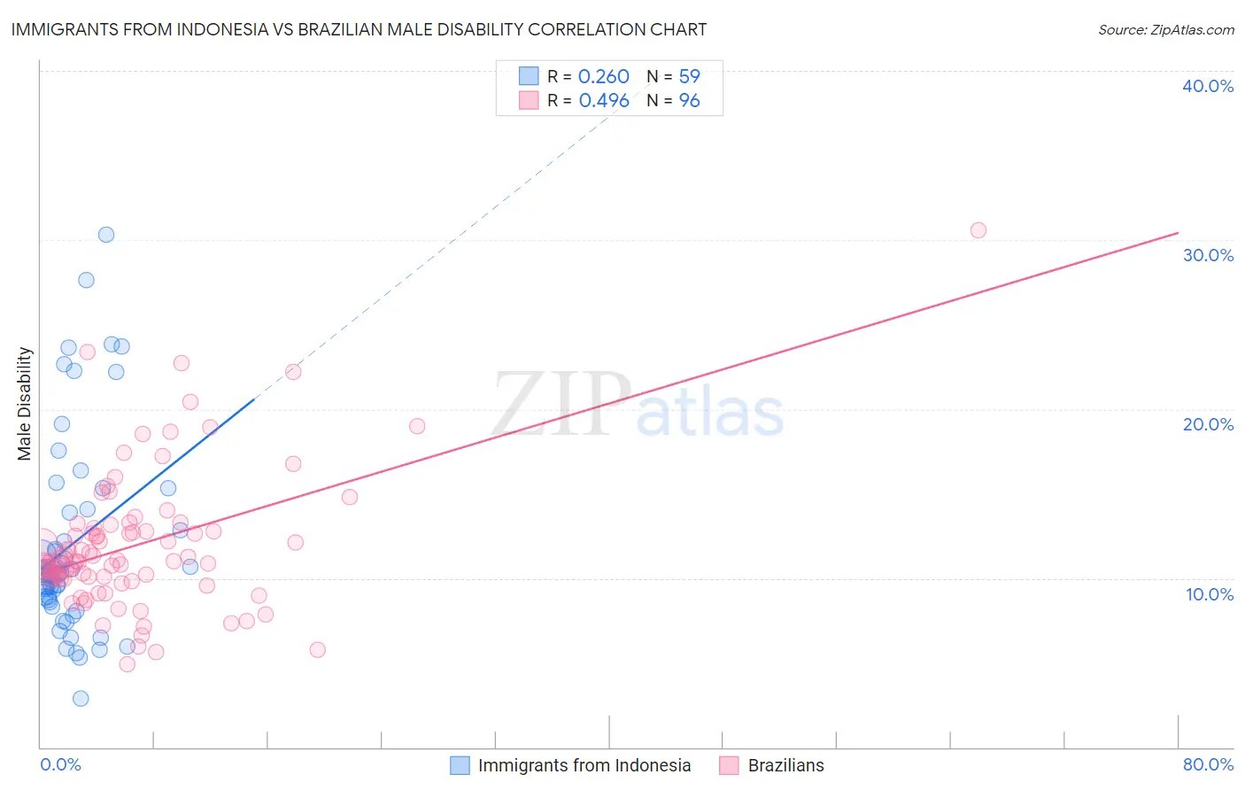 Immigrants from Indonesia vs Brazilian Male Disability