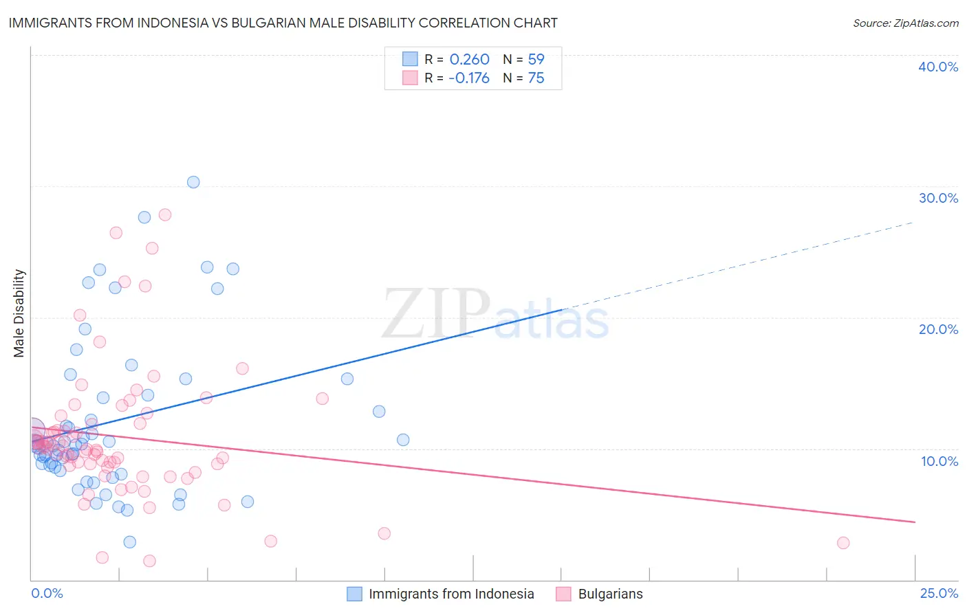 Immigrants from Indonesia vs Bulgarian Male Disability