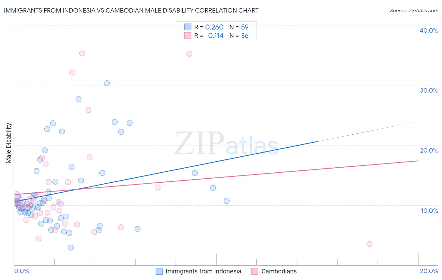 Immigrants from Indonesia vs Cambodian Male Disability