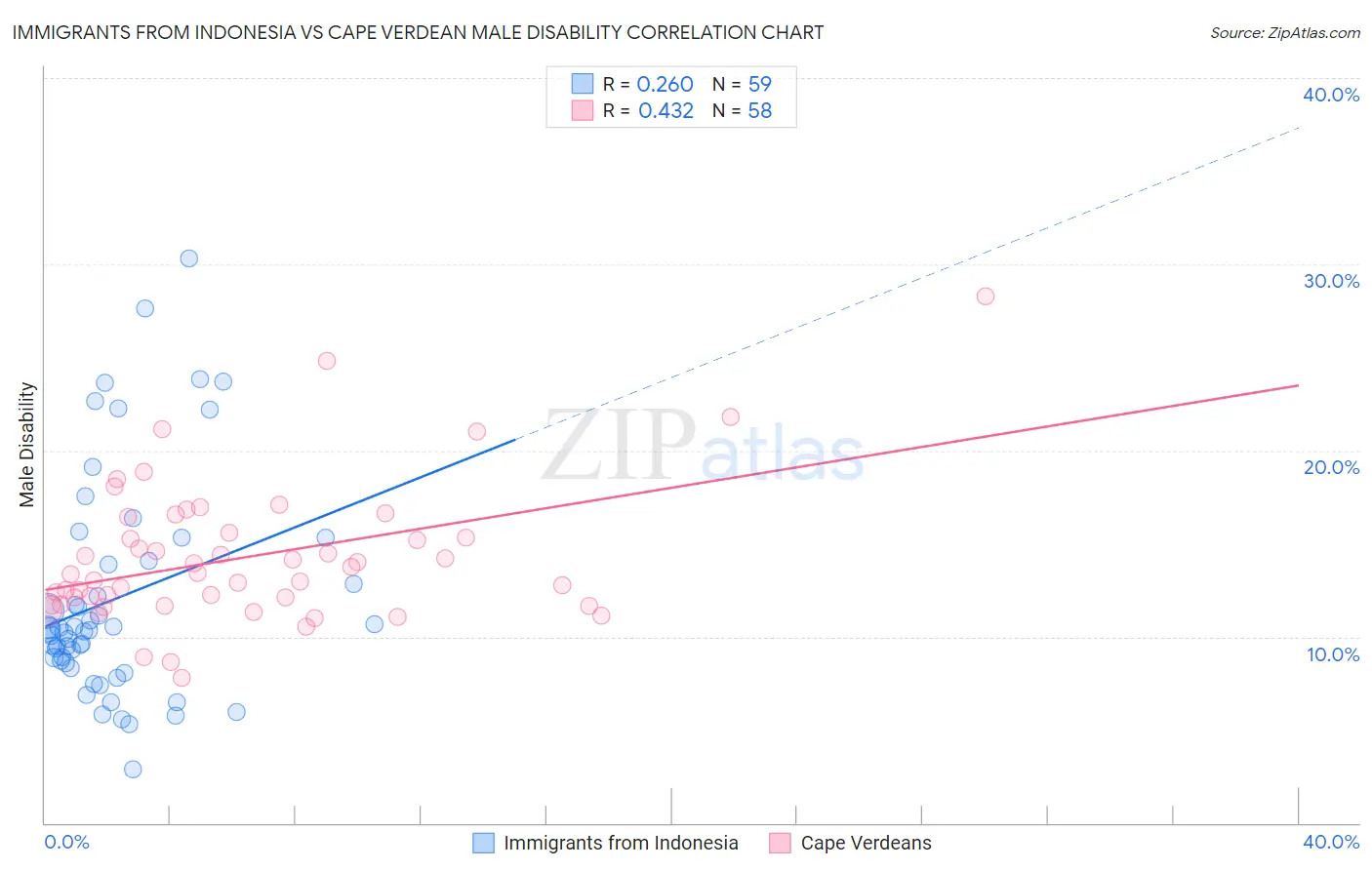 Immigrants from Indonesia vs Cape Verdean Male Disability