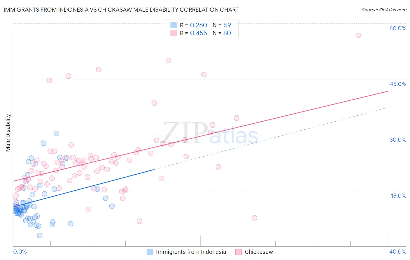 Immigrants from Indonesia vs Chickasaw Male Disability