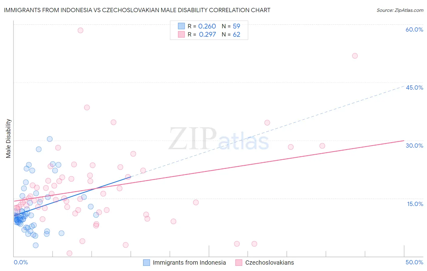 Immigrants from Indonesia vs Czechoslovakian Male Disability