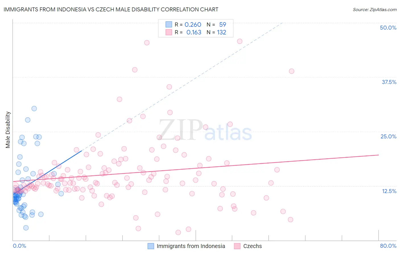 Immigrants from Indonesia vs Czech Male Disability