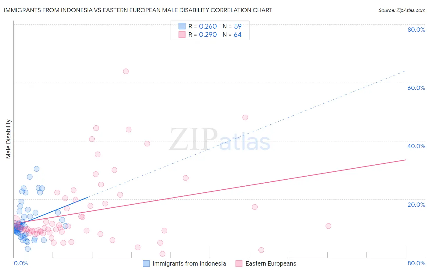 Immigrants from Indonesia vs Eastern European Male Disability