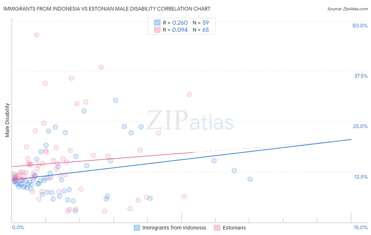 Immigrants from Indonesia vs Estonian Male Disability