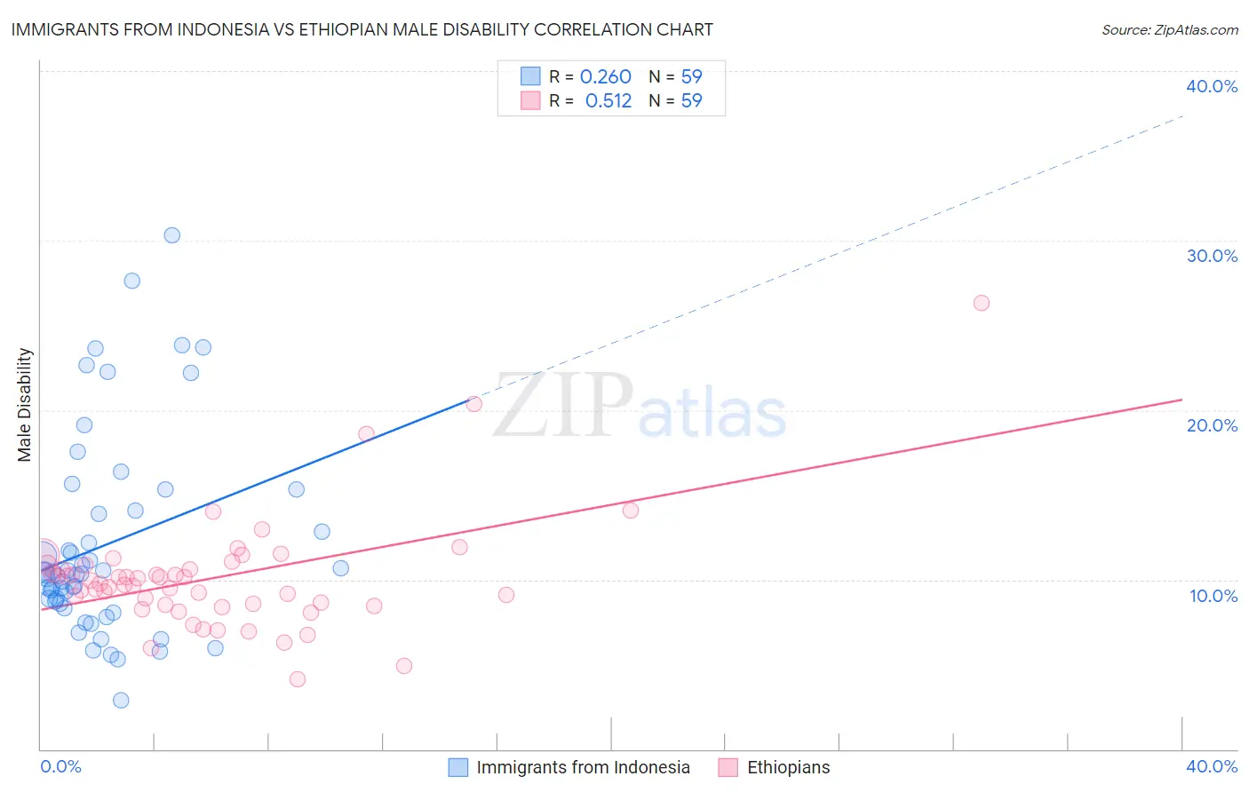 Immigrants from Indonesia vs Ethiopian Male Disability