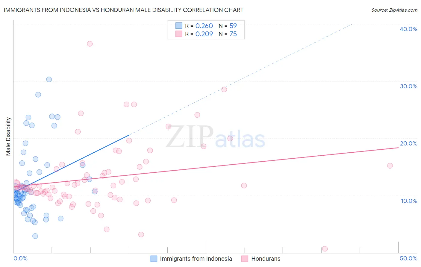 Immigrants from Indonesia vs Honduran Male Disability