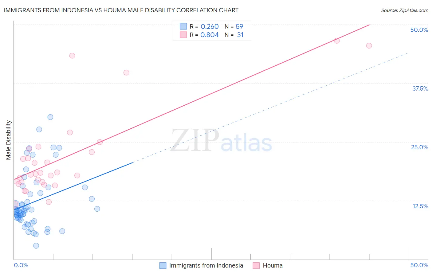 Immigrants from Indonesia vs Houma Male Disability