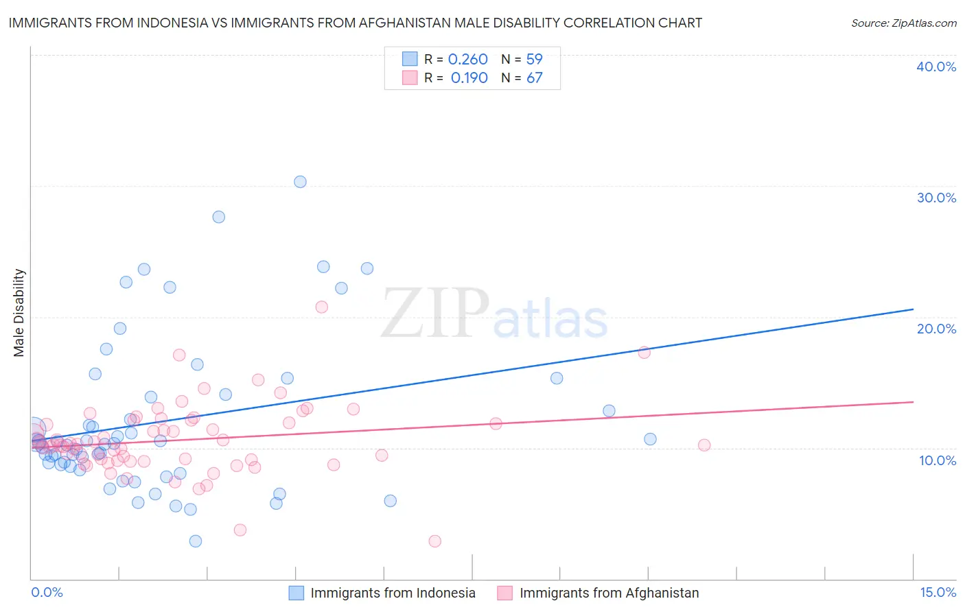 Immigrants from Indonesia vs Immigrants from Afghanistan Male Disability